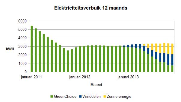 2013-december-elektriciteitsverbruik jaarbasis