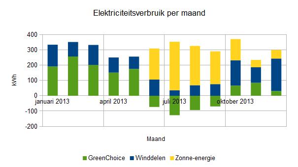 2013-december-elektriciteitsverbruik per maand