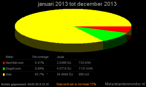 2013_jan-december_joules-verdeling