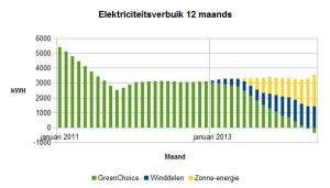 2014 mei elektriciteitsverbruik 12 maands