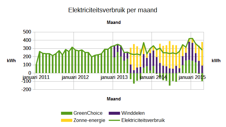 Elektriciteitsverbruik per maand in kWh