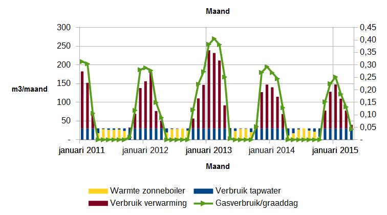 Gasverbruik per maand in m3 en m3/graaddag. Januari 2011 t/m april 2014.
