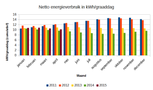 Netto energieverbruik in kWh/graaddag (cumulatief).