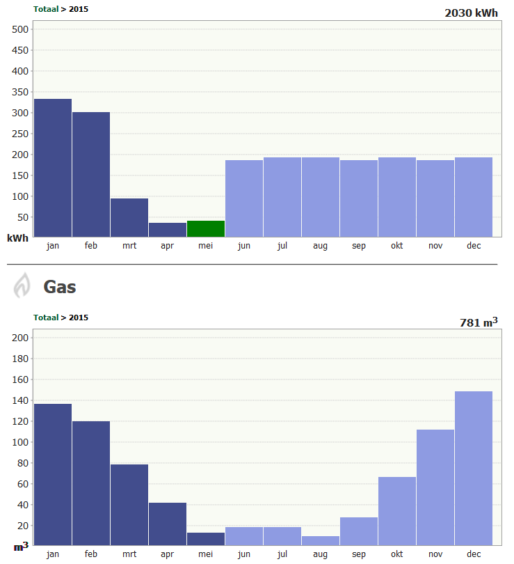Greenchoice_gas_en_elektriciteitsverbruik_per_maand