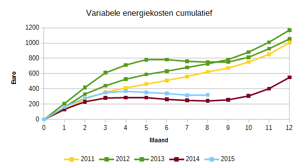 Variabele energiekosten per maand (cumulatief)