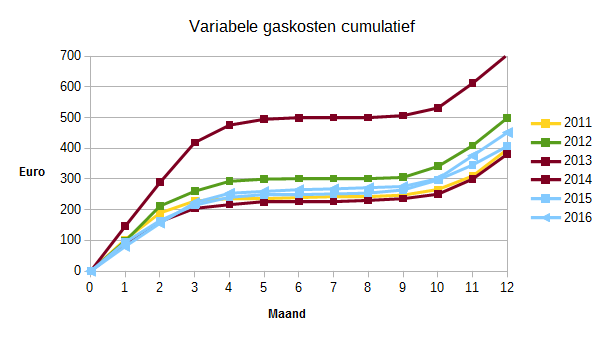 2016_variabele_gaskosten_cumulatief_2011-2016