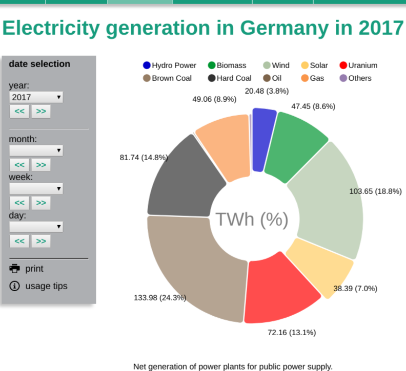 Electricity generation in Germany Energy Charts