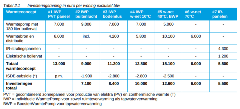 DWA_investeringskosten_aardgasvrije warmteconcepten en infrarood stralingspanelen