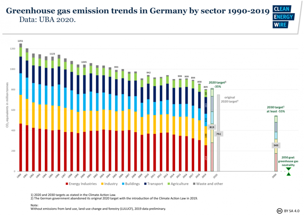 Sterke daling Duitse CO2-emissie in 2019 brengt doelstelling 2020 binnen bereik