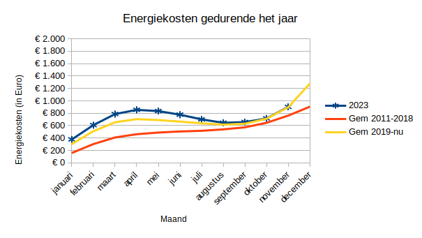 Energiekosten, -gebruik en -productie november 2023
