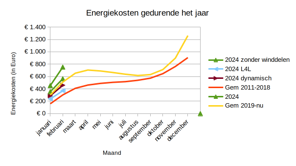 Ontwikkeling energiekosten door het jaar.
